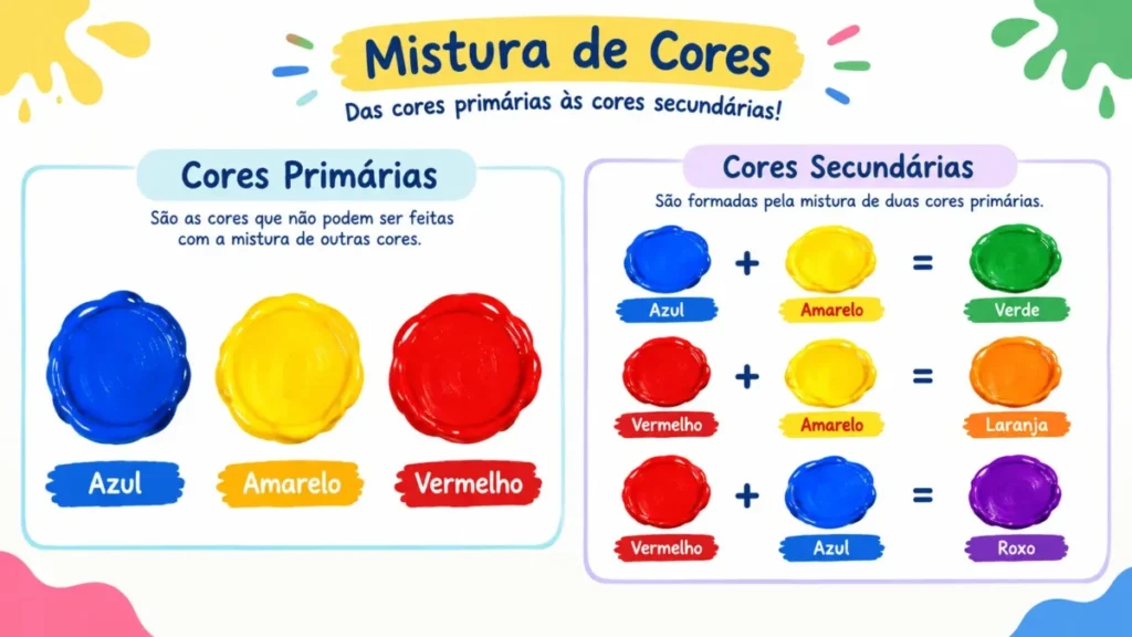 Como o Cérebro Infantil Processa Cores e Formas? 4 Flashcard educativo sobre a mistura de cores primárias e secundárias, mostrando as tintas azul, amarelo e vermelho e os resultados: azul mais amarelo forma verde, vermelho mais amarelo forma laranja e vermelho mais azul forma roxo.